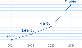 Biểu đồ sản phẩm